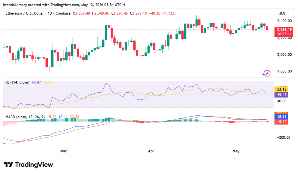 Ethereum slips below key resistance as $2,300 support faces pressure amid the foundation’s $50M ETH unstaking
