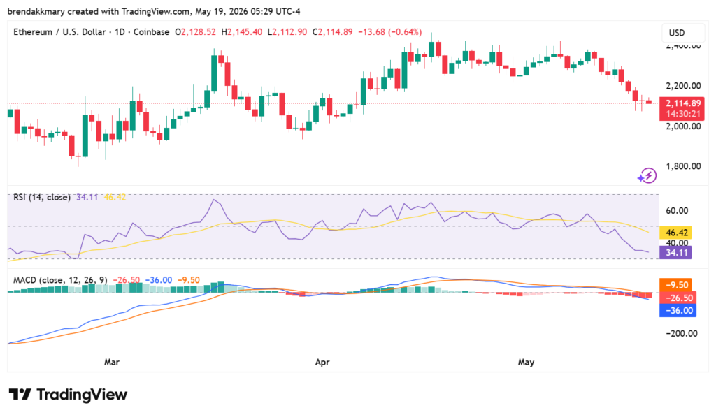 Ethereum dips below $2,200 as Bitmine adds 71,672 ETH to holdings 