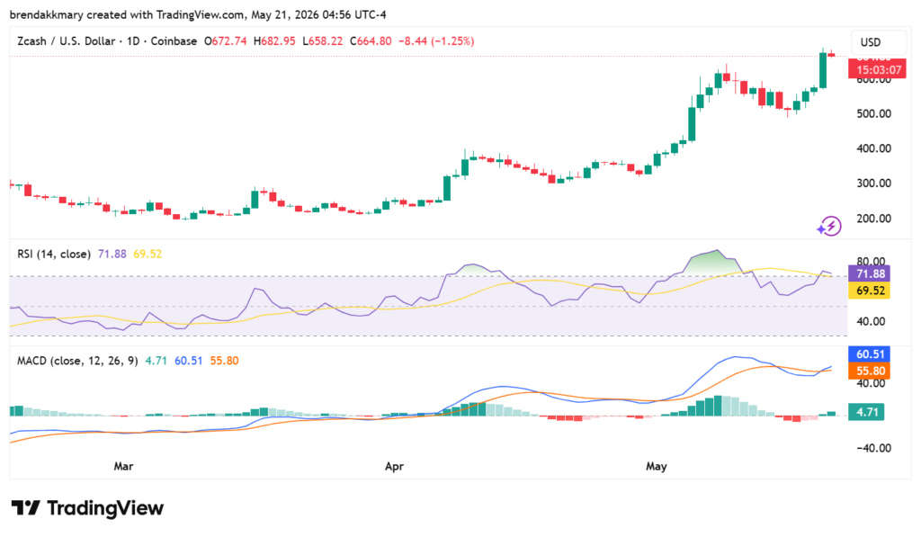 Zcash price surge gains momentum following SEC clearance