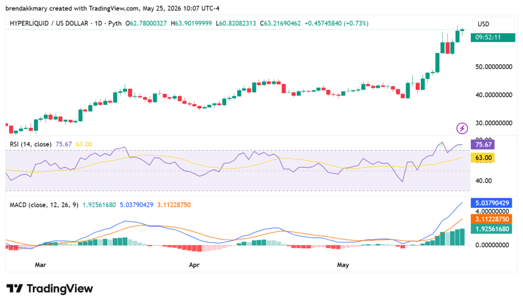 Hyperliquid surges to new highs as ETF race and buyback strategy fuel momentum