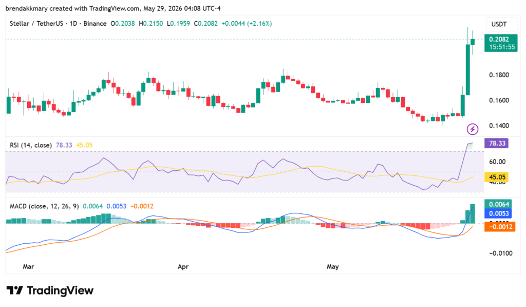 Stellar (XLM) holds above $0.20 as breakout rally targets key resistance 
