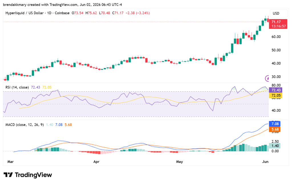 Grayscale’s HYPE ETF edges closer to launch as token hits record $75 